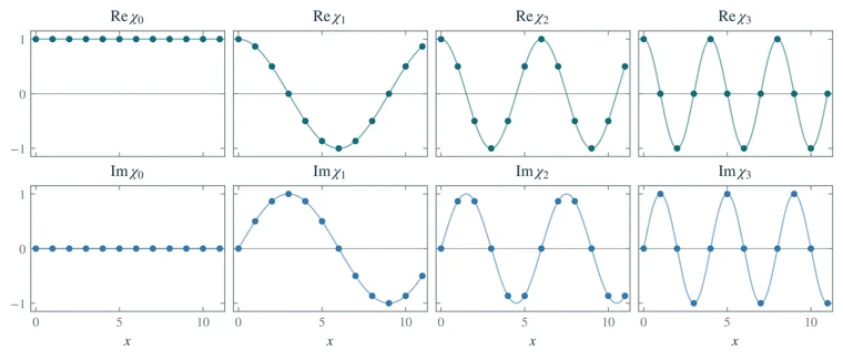 Characters of a cyclic group