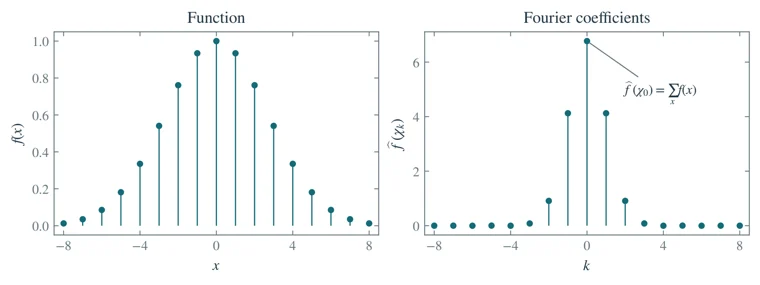 Fourier decomposition