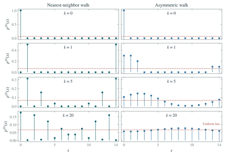 Random walks on a cyclic group