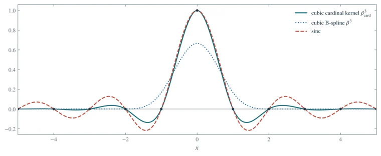 Cardinal splines and sinc