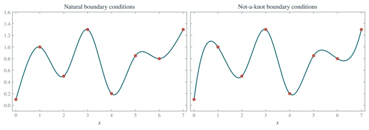 Boundary conditions for cubic splines