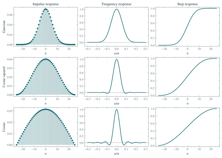 Impulse, frequency, and step responses