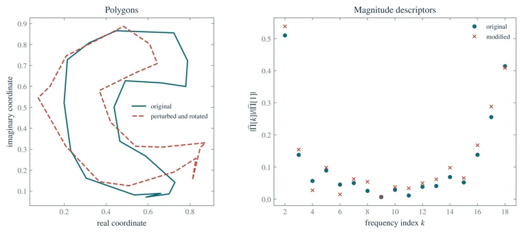 Fourier shape descriptors