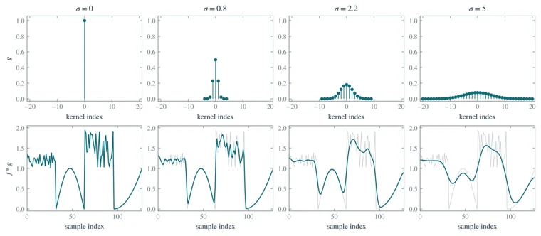 Gaussian smoothing of a signal