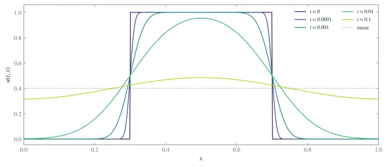 The spectral heat equation