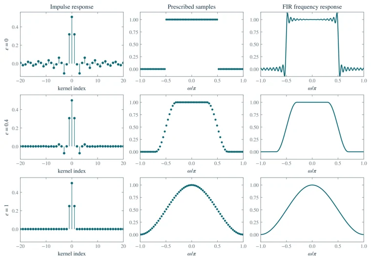 Designing low-pass filters