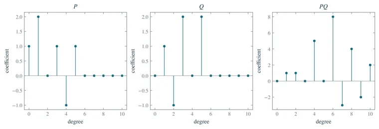 Multiplying polynomials by convolution
