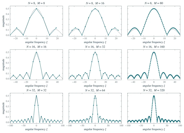 Sampling and zero padding