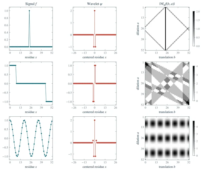 Wavelets over a finite field