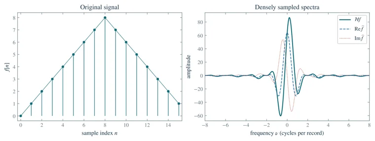 Hartley and Fourier spectra