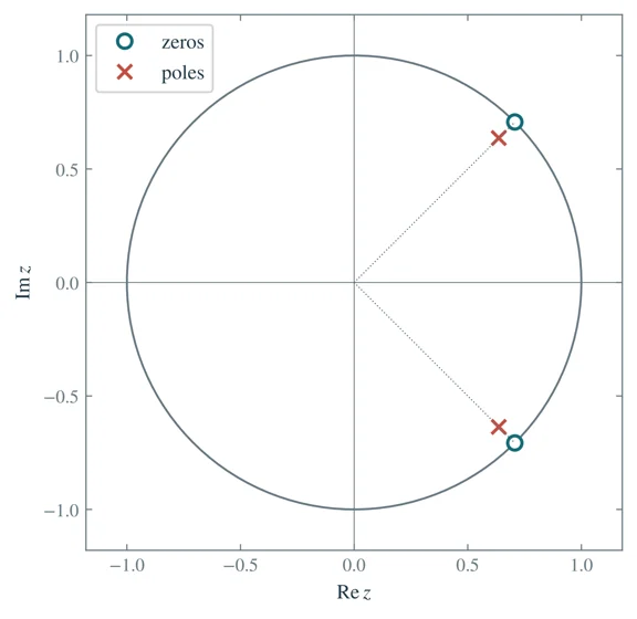 Poles and zeros of a notch filter