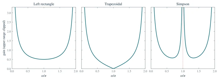 Quadrature filter responses
