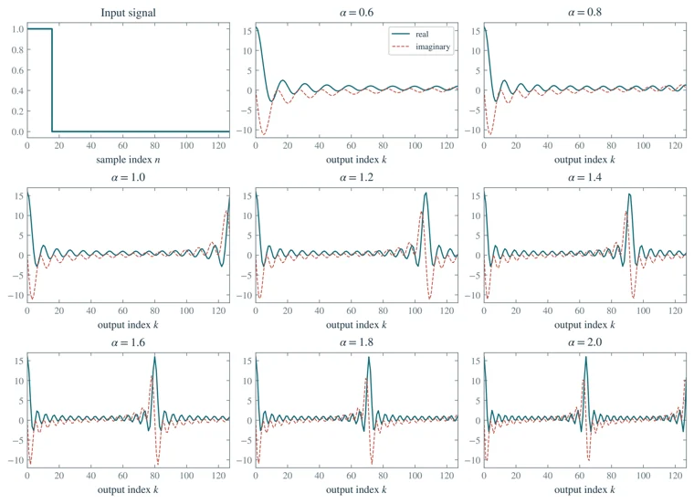 Scaled-frequency Fourier transforms