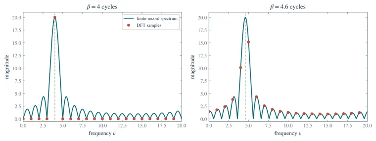 Spectral leakage