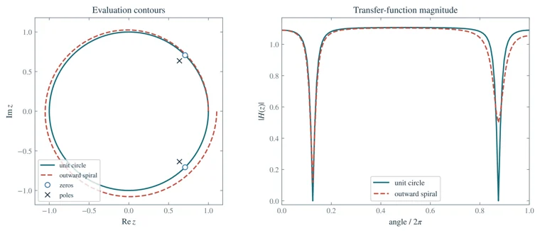 Contours for the z-transform