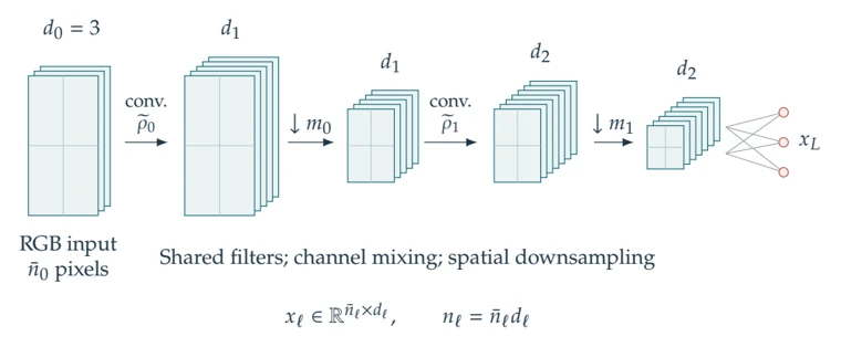 Local connections between successive layers of a convolutional neural network