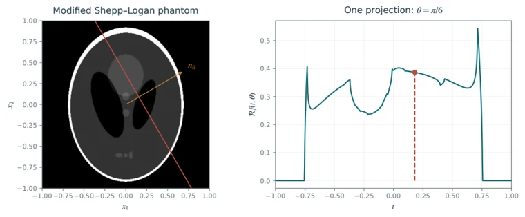 A Shepp-Logan phantom and one of its one-dimensional Radon projections