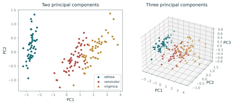 A point cloud, its principal directions, and a lower-dimensional representation