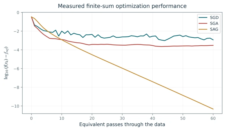 Convergence curves for stochastic and variance-reduced gradient methods