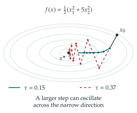 Gradient descent trajectories with different step sizes