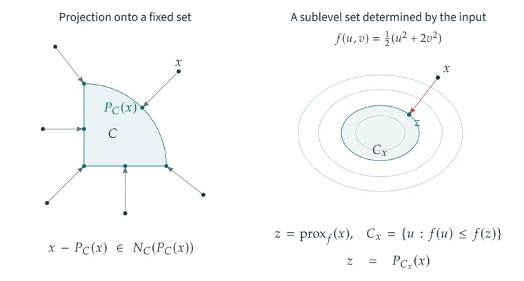 The geometry of a proximal map and projection onto a convex set