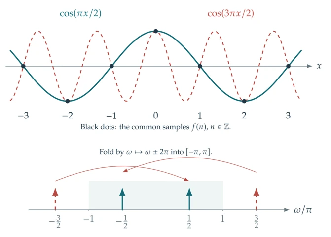 Two sine waves passing through the same sampled points