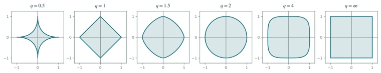 Norm balls illustrating the geometry of sparse regularization