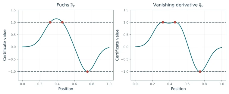 Dual certificate curves for recovering spikes from convolution measurements